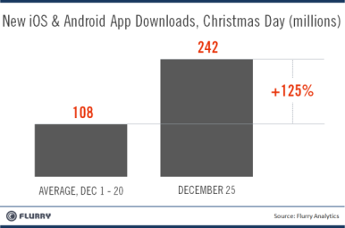 Daily app downloads by the millions, courtesy of Flurry.