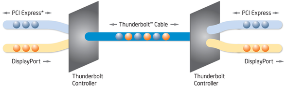 Thunderbolt, PCI Express and DisplayPort technologies