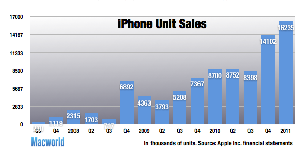 Holiday sales help Apple start the fiscal year in style | Macworld