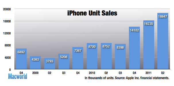 Apple reports big gains in sales, profits for second quarter | Macworld