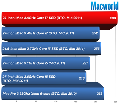 Lab Report: Core i7 SSD iMac is the fastest Mac we've tested