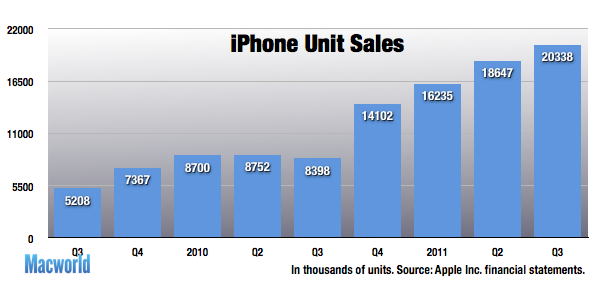 Apple Reports Record Sales Profits For Third Quarter Macworld