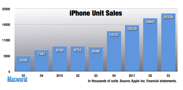 Apple reports record sales, profits for third quarter | Macworld