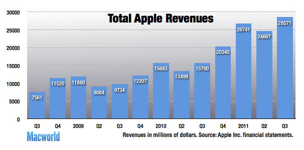 Apple Sales Chart