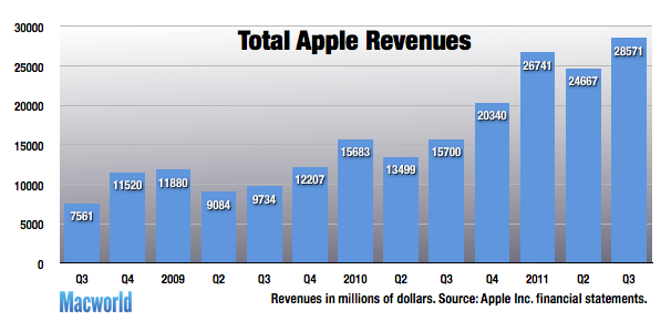 Apple reports record sales, profits for third quarter | Macworld