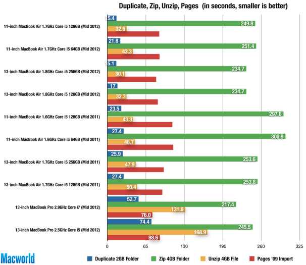 Mid-2012 MacBook Airs offer improved performance and connectivity