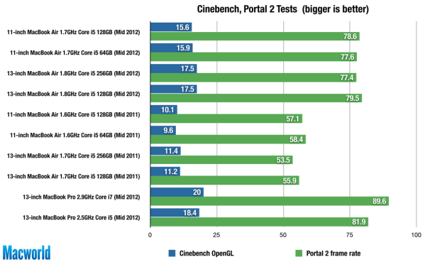 Mid-2012 MacBook Airs offer improved performance and connectivity