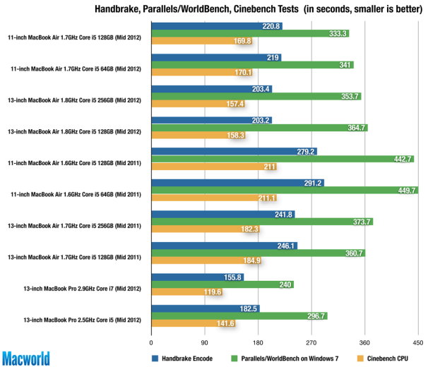 Mid-2012 MacBook Airs offer improved performance and connectivity