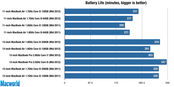 Mid 12 Macbook Airs Offer Improved Performance And Connectivity Macworld