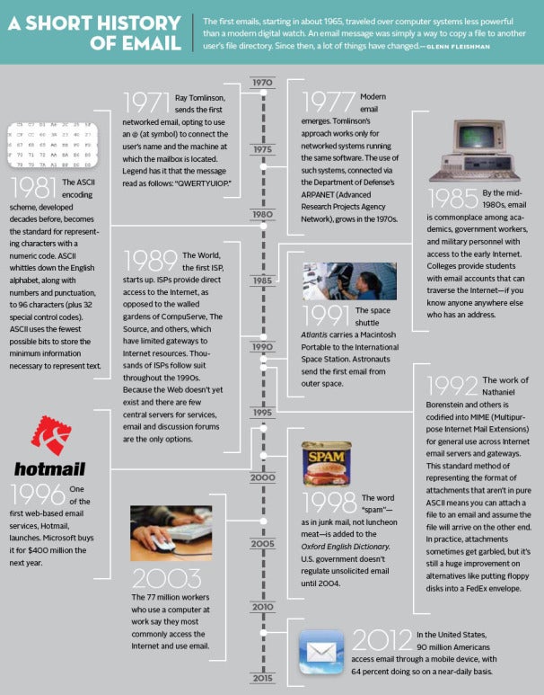 Timeline: A brief history of email | Macworld