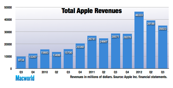 Record IPad Sales Help Apple Enjoy Revenue, Profit Growth | Macworld