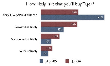 Tiger Survey Question 1