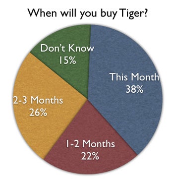 Tiger Survey Question 2