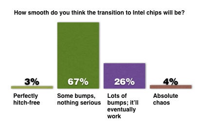 Intel Survey question three