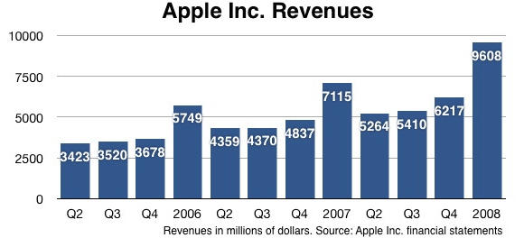 Apple reports $1.58 billion profit | Macworld