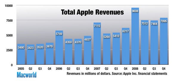 Apple reaches iPhone goal, reports $1.14B profit | Macworld