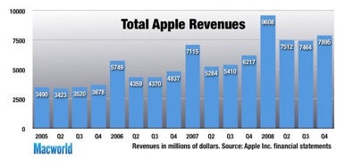 Apple’s Quarterly Earnings: What To Look For | Macworld