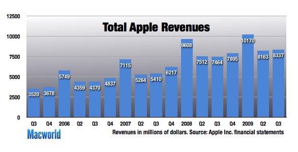 Apple turns in record-setting third quarter sales, profits | Macworld