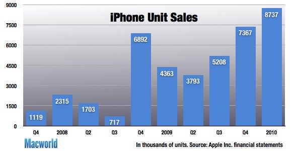 Apple Reports Record Sales Profits For The Holiday Season Macworld