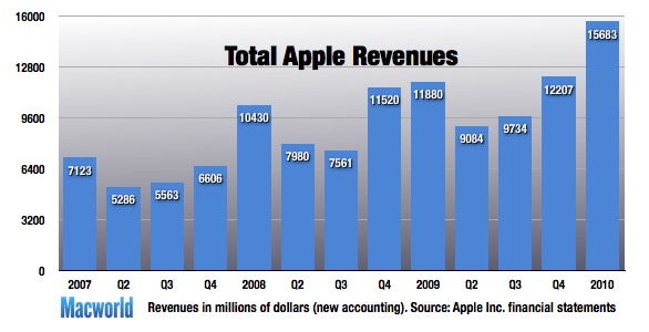 Apple reports record sales, profits for the holiday season | Macworld