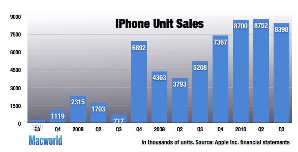 Apple tallies record revenue on Mac, iPad, and iPhone sales | Macworld