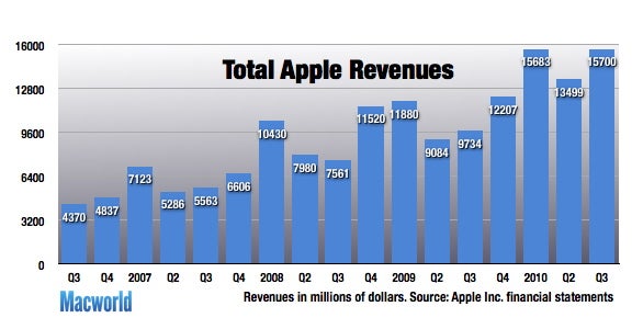 Apple tallies record revenue on Mac, iPad, and iPhone sales | Macworld