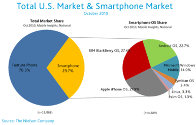 iPhone, Android duke it out in Nielsen smartphone numbers | Macworld