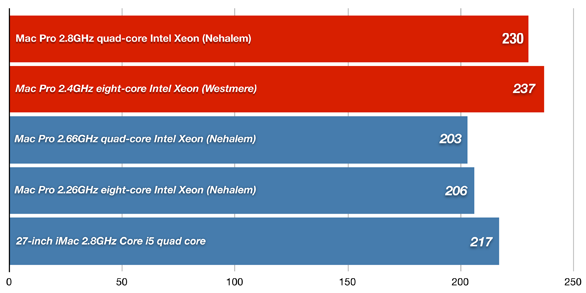 8 core mac pro benchmarks